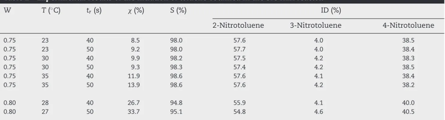 Table 2 – Experimental results of the nitration of toluene obtained in the SiC HEX reactor.