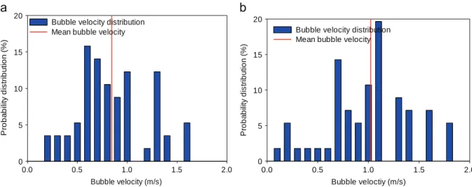 Fig. 10 shows the normalized time-averaged concentration (occu- (occu-pancy) contour and 2-D velocity vector plot of the spherical biomass particles in the mixture composed of 8 wt% biomass