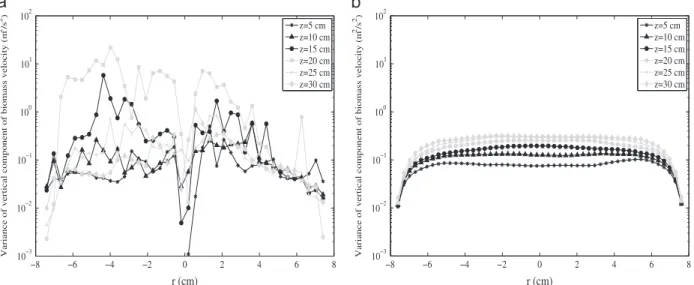 Fig. 14. Comparison between (a) the RPT experimental measurements and (b) the 3-D numerical simulation of the variance of the vertical component of biomass velocity