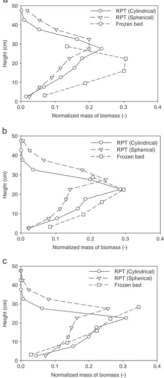 Fig. 5 exhibits the axial proﬁle of the normalized mass of biomass as obtained from both experimental techniques
