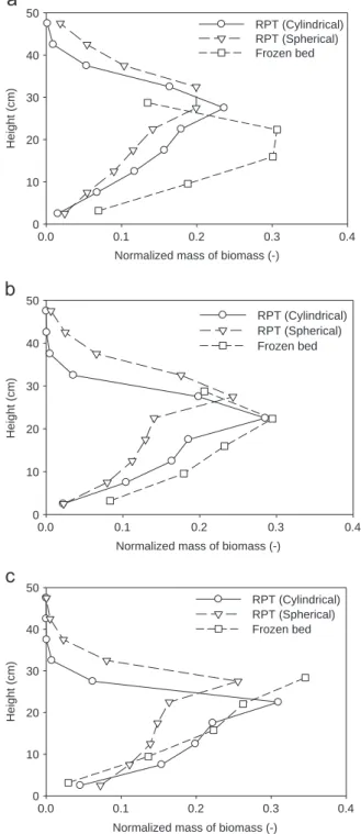 Fig. 5 exhibits the axial proﬁle of the normalized mass of biomass as obtained from both experimental techniques