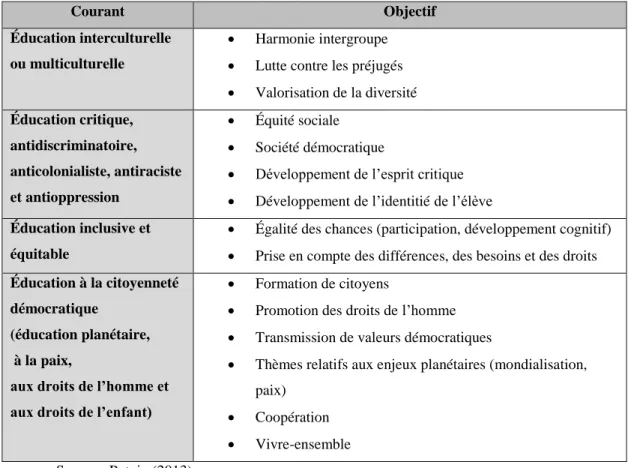 Tableau 2.1  Courants théoriques d’éducation aux droits 