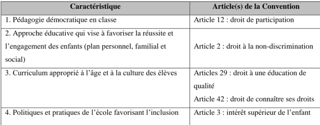 Tableau 2.2  Caractéristiques d’une éducation aux droits  