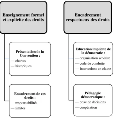 Figure 2.1  Deux conditions pour une éducation aux droits  