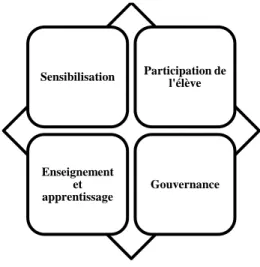 Figure 2.3  Piliers des Écoles Respectueuses des Droits 