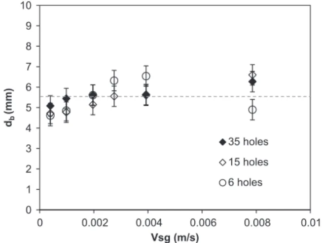 Fig. 3. Bubbles Sauter diameter versus superﬁcial gas velocity (3 distributors).
