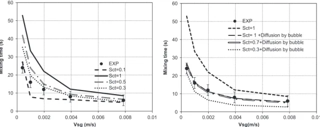 Fig. 9. Mixing time from simulations at Q g ¼0.5 m 3 /h and for various Sc t numbers. Including or not the diffusivity model of Alméras et al