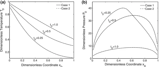 Fig. 3 Comparison of numerical results for a dimensionless temperature and b dimensionless pressure profiles at various times for test case 1 and 2