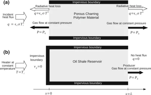 Fig. 1 Model for thermal decomposition of polymer composite as represented in Henderson and Wiecek experiment (a) and thermal conversion of oil shale into  non-reactive gas (b)