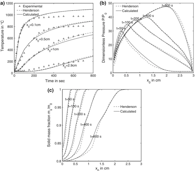 Fig. 2 a Temperature evolution for various initial positions, b pressure profile in the domain at various times and c solid mass fraction profile in the domain at various times