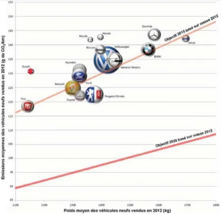 Figure 1.1: R´ eglementations 2015 et 2020 sur les ´ emissions de CO 2 par constructeur (source IFP Energie Nouvelles ).