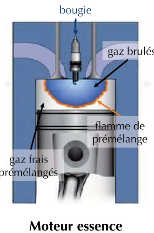 Figure 1.2: Illustration de la combustion dans un moteur essence.