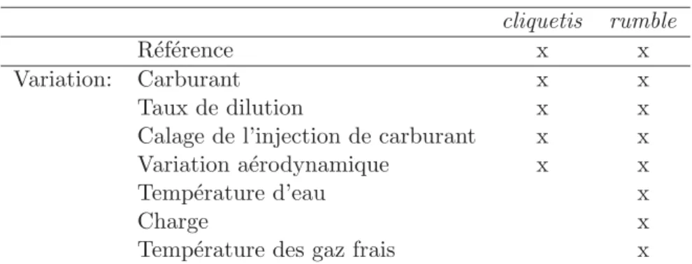 Table 1.3: Matrice des points de fonctionnement contenus dans la base de donn´ ees exp´ erimentale du projet ICAMDAC.