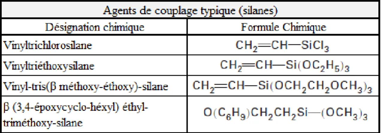 Tableau 2-1- Exemples d'agents de couplage utilisables pour un système verre/polyester  [Bergeret, Krawczak, 2006] 