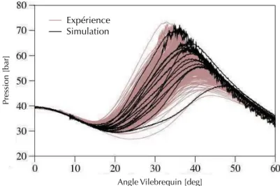 Figure 7.6: Pression cylindre relev´ ee par la sonde P c pour le point de fonctionnement baseline (extrait de Robert (2014)).