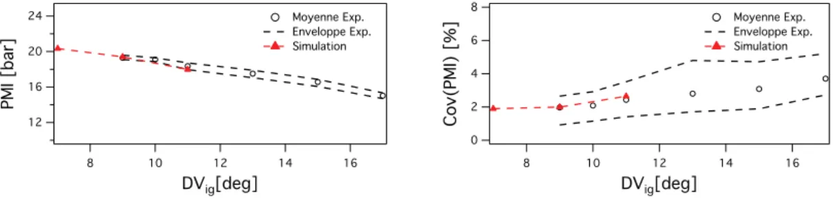 Figure 7.12: Pression moyenne indiqu´ ee et son coeﬃcient de variation pour le point a´ ero+.