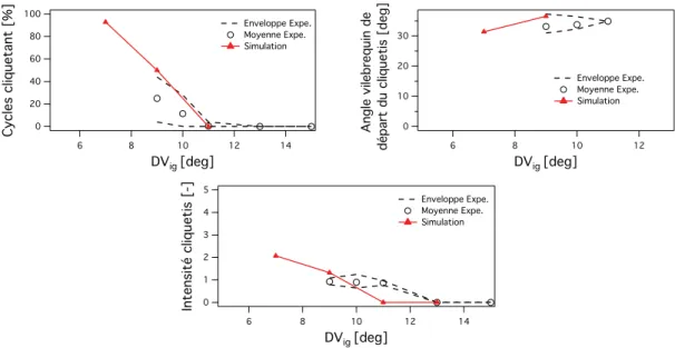 Figure 7.14: Statistiques de cliquetis sur le point de fonctionnement a´ ero+.