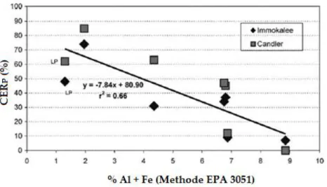 Figure 1.5. Évolution de la biodisponibilité du phosphore des biosolides en fonction de leur  concentration en Fe + Al (Adaptée d'Elliot et al., 2005)