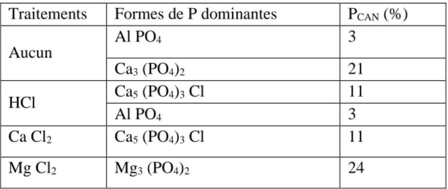 Tableau  1.3.  Formes  de  phosphore  dominantes  dans  les  cendres  de  combustion  de  boues  (CCB) en fonction du type de traitement (Source : Vogel et Adam, 2011)