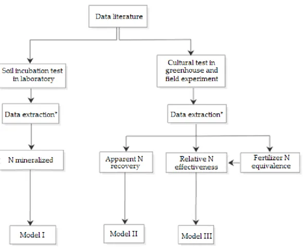 Figure  2.1:  Organization  of  literature  data  based  on  the  expression  of  N  efficiency  of  byproducts to define models