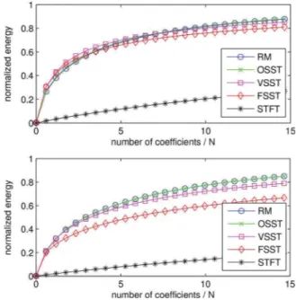 Fig. 6. Normalized energy as a function of the number of coefÞcients for the noisy (0 dB) test-signal 1 (top) and 2 (bottom).