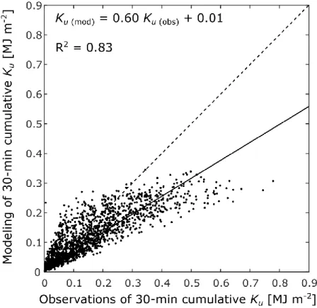 Figure 1.6: Side by side comparison between spatial average of observed K u  and modeling with CLASS using PAI from  MODIS