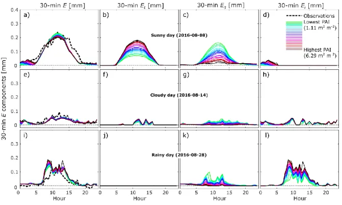 Figure 1.9 illustrates the daily cycles of 30-min cumulative E and their components (in each column) for the  same three days as in Fig