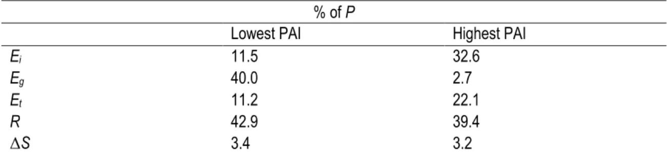 Table 1.1: Water budget components as proportion of total incoming precipitation P (359 mm) for the lowest and highest  PAI values measured at our sites (1.11 and 6.29 m 2  m −2 , respectively)