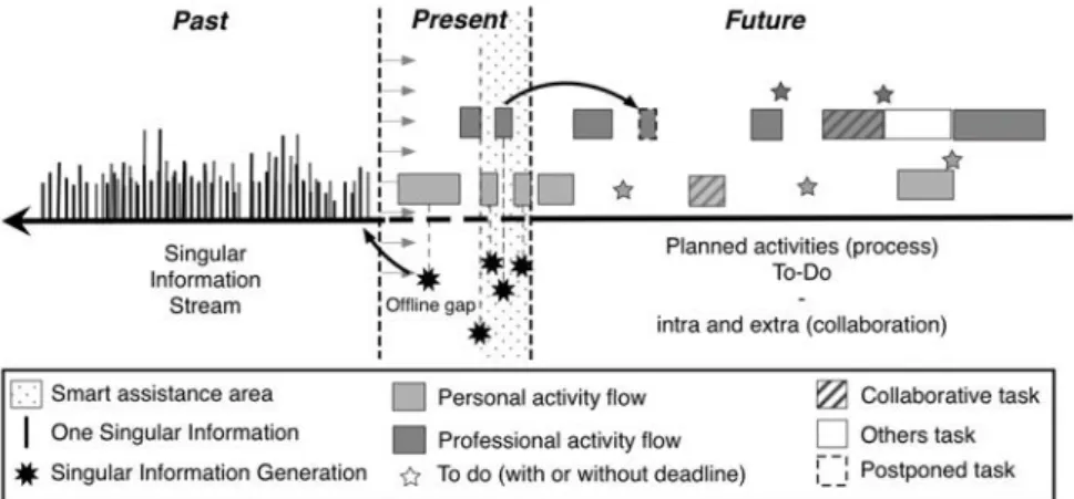 Fig. 1. SIS Timeline Paradigm applied to planning 