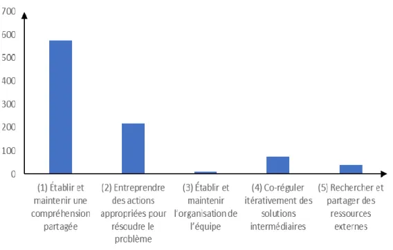 Figure  9.  Distribution  des  composantes  de  la  matrice  de  résolution  collaborative  de  pro- pro-blèmes dans l'activité 1 