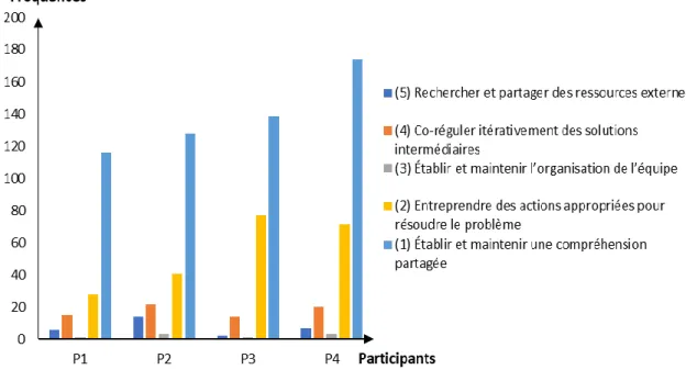 Figure 10. Diagramme des composantes de la résolution collaborative de problèmes selon les  participants 