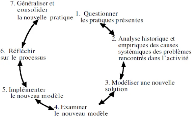 Figure 2. Séquence des actions épistémiques dans le cycle d’apprentissage expansif (Virkku- (Virkku-nen, 2006 : 27)