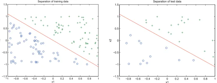 Fig. 11. Separation of data with linear classifier.