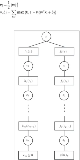 Fig. 3. Multi-agent graph for the linear classifier: ðw; b; objÞ ¼ m L ðS; CÞ.
