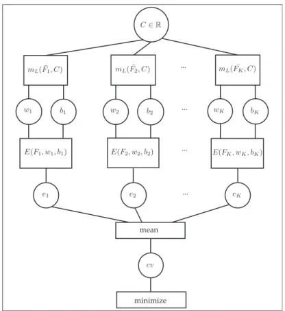 Fig. 6. Multi-agent graph for the penalty parameter selection for linear classifier.