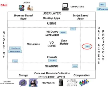 Fig. 1. Data Access layer (DAL) in the overall IVOA architecture