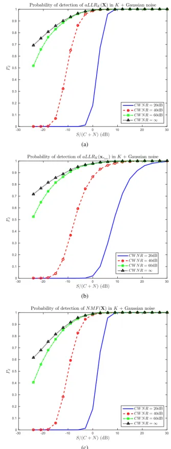 Fig. 2. Mixture of -distributed clutter and Gaussian white noise. Probability