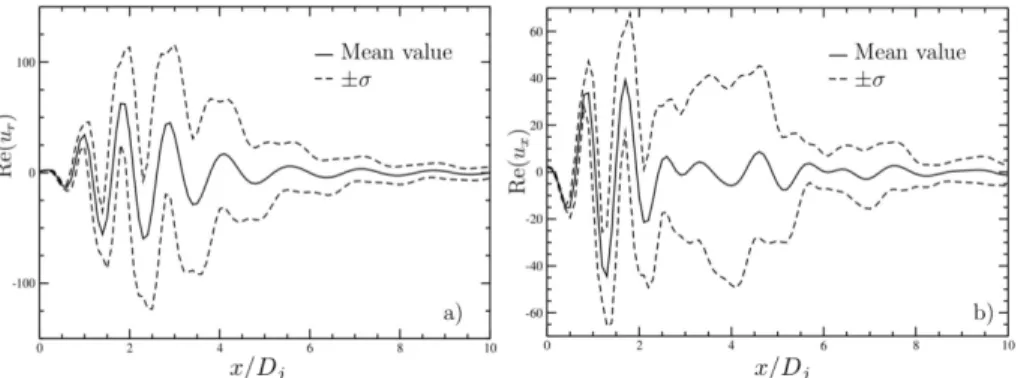Figure 4: Mean and standard deviation envelopes of the real part of the ampli- ampli-tude functions u r (a) and u x (b), r/D j = 0.51 .