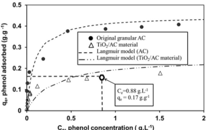Fig. 3. Adsorption isotherms (Experimental and Langmuir model). Table 1. Parameter Constants of Langmuir Model