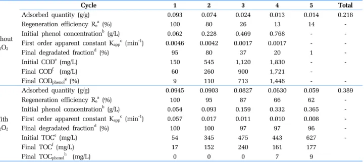 Table 2. Sequential Process with the Loop Reactor. Influence of the Presence of H 2 O 2  on Comparative Parameters Without H 2 O 2 Cycle 1 2 3 4 5 TotalAdsorbed quantity (g/g)0.0930.0740.0240.0130.0140.218Regeneration efficiency Rea (%)10080261314