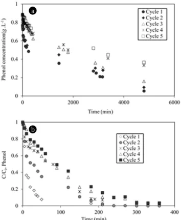Fig. 6. Evolution of the phenol concentration - Sequential process during  5 cycles in presence of H 2 O 2 ; (a) Adsorptions (C 0 =0.88 g/L), (b) Oxidations  under UV irradiation, [TiO 2 ] = 0.4 g/L, [H 2 O 2 ] = 7.6 g/L.