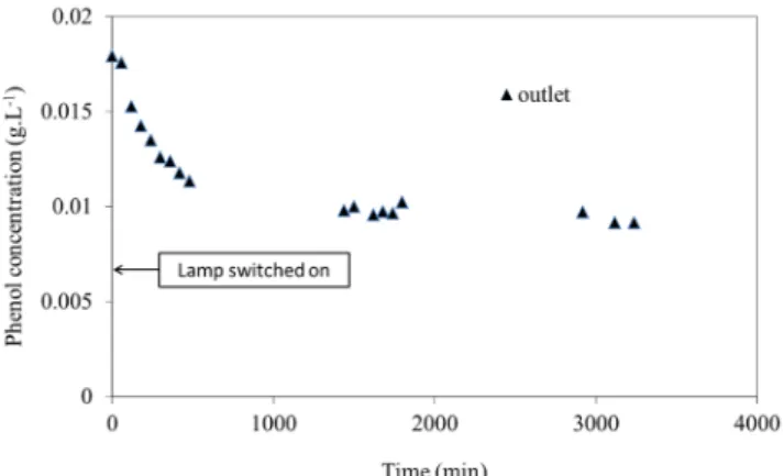 Fig. 8. Evolution of the phenol concentration using continuous reactor  during UV irradiation; C inlet = 0.017  g/L,  m TiO 2 = 12.7 g.