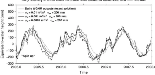 Fig. 5 Multi-year time series of TWS for the surface tile number 357 centred over Manaus, that are obtained by integration of WGHM-simulated daily GRACE RDP data for several a priori error uncertainties, and a constant a priori error