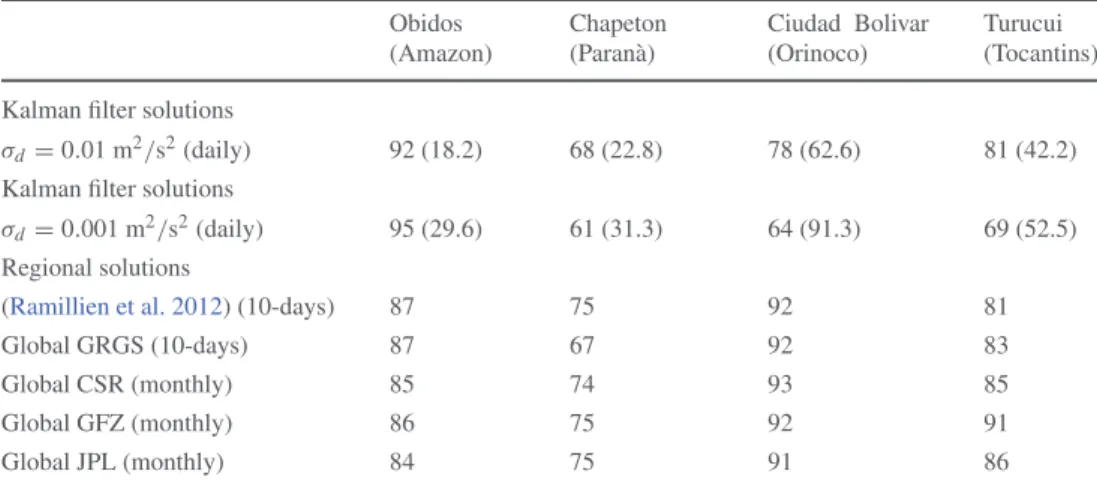 Table 2 Linear correlations (%) between time series of GRACE solutions and of river discharge variations measured different stations