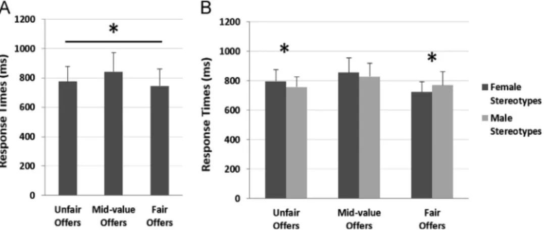 Fig. 2. Response times for (A) Offers, (B) Offer by Stereotype. Errors bars represent standard errors.