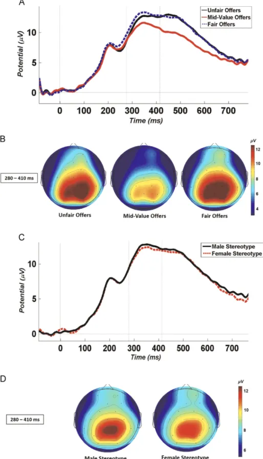 Fig. 4. Grand average ERP waveforms at Pz electrode (A and C) and scalp potentials topographies (B and D) for the time point of the P300 (280–410 ms following offer onset) for offers and the proposers’ occupational stereotypes