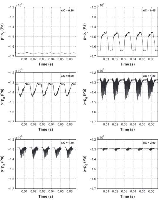 Fig. 9. Pressure fluctuations at the upper surface of the airfoil and in the wake.