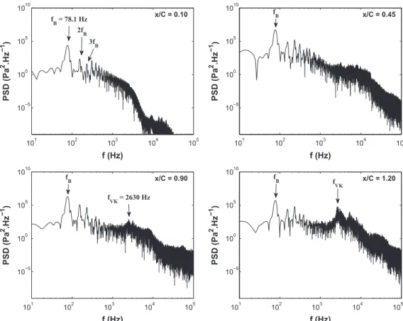 Fig. 10. PSD of the wall-pressure fluctuations at locations x=C ¼ 0:10, 0.45 and 0.90 on the airfoil surface and at point x=C ¼ 1:20, y=C ¼ 0:03 in the wake.