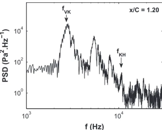 Fig. 13. PSD of pressure fluctuations at x=C ¼ 1:20, y=C ¼ 0:03. Detailed view of the range 10 3 3  10 4 Hz.