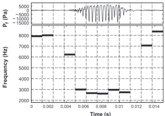 Fig. 18. Time–frequency analysis of the filtered pressure signal at x=C ¼ 1:20, y=C ¼ 0:03, using autoregressive modelling.